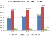 2015-2020年中国氨基塑料市场分析与投资前景研究报告
