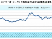 2015-2020年中国毛纺织加工市场深度调研与投资前景研究报告