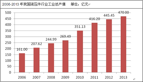 2006-2013年我国液压件行业工业总产值