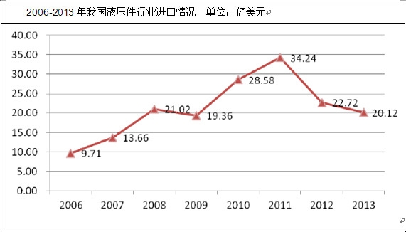 2006-2013年我国液压件行业进口情况