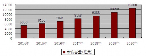 2014-2020年我国医疗美容行业市场容量预测
