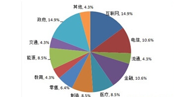中国大数据市场规模分行业需求结构