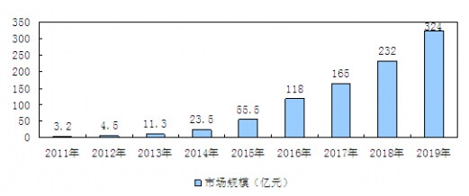 2011-2019年我国大数据行业市场规模及预测