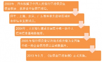 征信业进入提速发展阶段