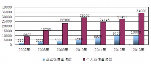 2007-2013年我国金融信息数据库查询总数呈上升态势