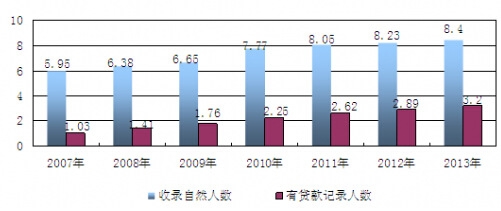 2007-2013年我国个人信用信息数据库覆盖人数