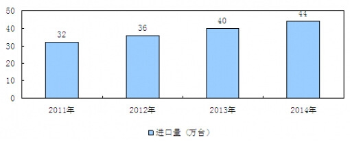 2011-2014年我国液压泵行业进口量