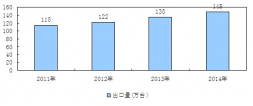 2011-2014年我国液压泵行业出口量