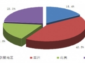2015-2020年中国牙刷市场竞争力分析及投资前景研究报告