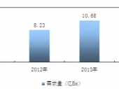 2015-2020年中国橡胶管市场竞争力分析及投资前景研究报告