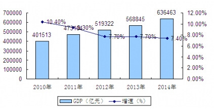 2010-2014йGDPֵͳƷ