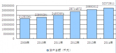 2009-2014年中国社会公共安全设备制造行业资产规模增长分析