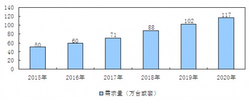 2015-2020年中国安检设备市场需求情况预测