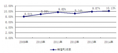 2009-2014年中国社会公共安全设备制造行业销售利润率分析