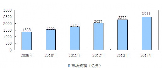 2009-2014年我国钣金加工行业市场规模统计