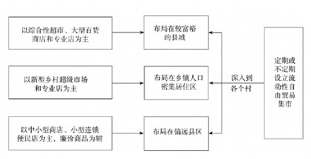 农村零售业网店布局规划图