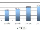 2015-2020年中国医用电子内窥镜市场深度调研与投资前景研究报告