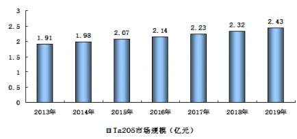 2013-2019年我国钽精矿行业发展规模预测分析
