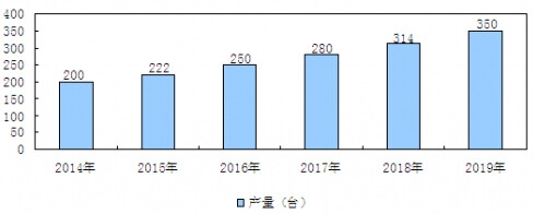 2014-2019年我国高空带电作业车行业市场产量预测