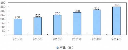 2014-2019年我国高空带电作业车行业市场产量预测