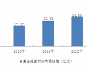 2015-2020年中国复合绝缘材料市场分析与投资前景研究报告