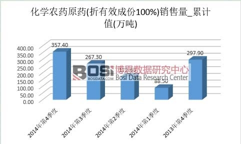 化学农药原药市场销量