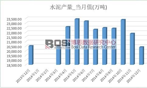 水泥产量