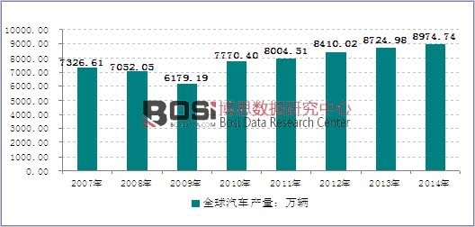 2007-2014年全球汽车产量统计