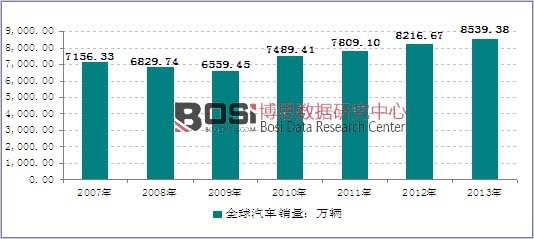 2007-2014年全球汽车销量统计：万辆