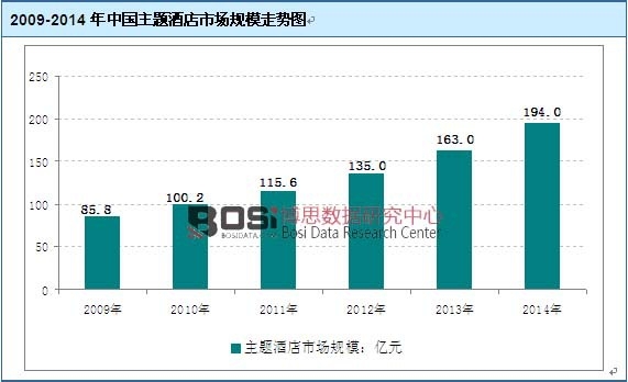 2009-2014年中国主题酒店市场规模走势图