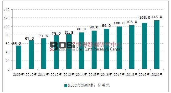 博思数据发布的《2015-2020年中国mlcc市场分析与投资前景研究报告》