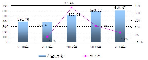 中国化学农药原药产量及增长情况分析