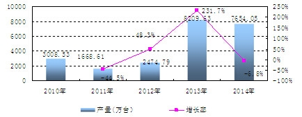 中国光学仪器产量及增长情况分析
