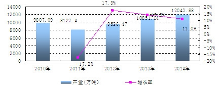 中国磷矿石产量及增长情况分析