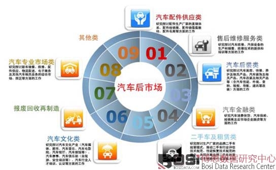 汽车后市场分类
