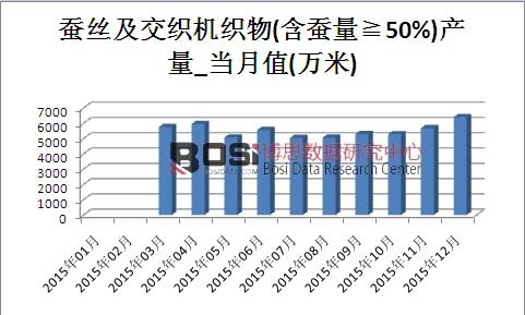 2015年中国蚕丝及交织机织物产量月度统计表
