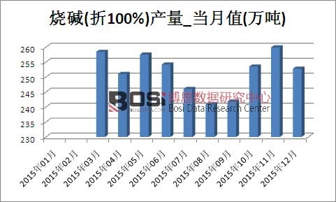 2015年中国烧碱产量月度统计表