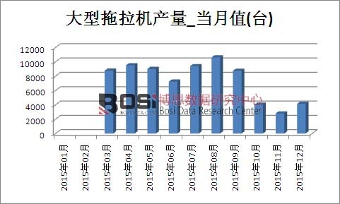 2015年中国大型拖拉机产量月度统计表
