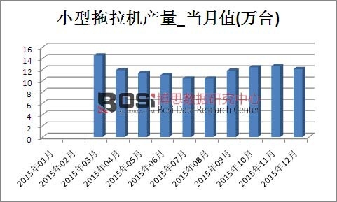 2015年中国小型拖拉机产量月度统计表
