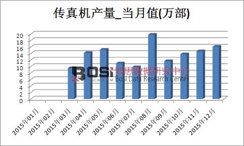 2015年中国传真机产量月度统计表