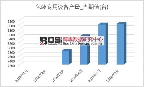 2016年上半年中国包装专用设备产量月度统计表