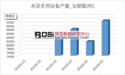 2016年上半年中国水泥专用设备产量月度统计表
