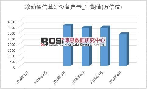 2016年上半年中国移动通信基站设备产量月度统计表