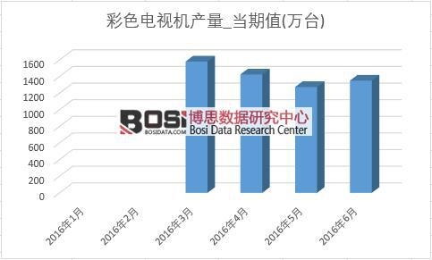 2016年上半年中国彩色电视机产量月度统计表