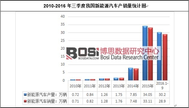 2010-2016ҹԴͳͼ