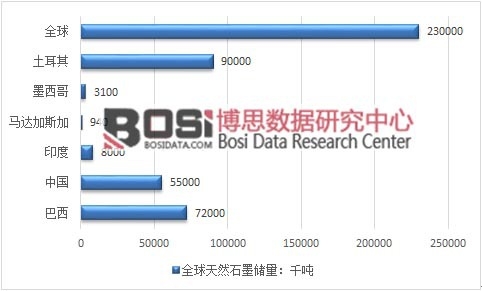 2015年全球天然石墨储量分布格局