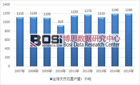 2007-2015年全球天然石墨产量走势图