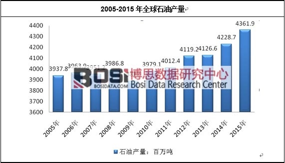 2005-2015年全球石油产量