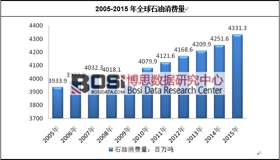 2005-2015年全球石油消费量