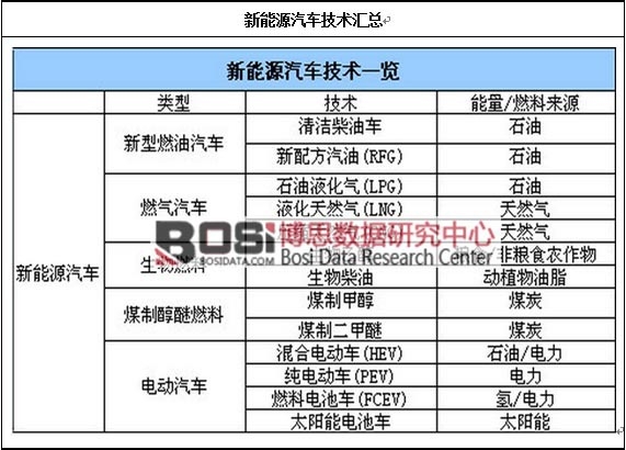 新能源汽车技术汇总